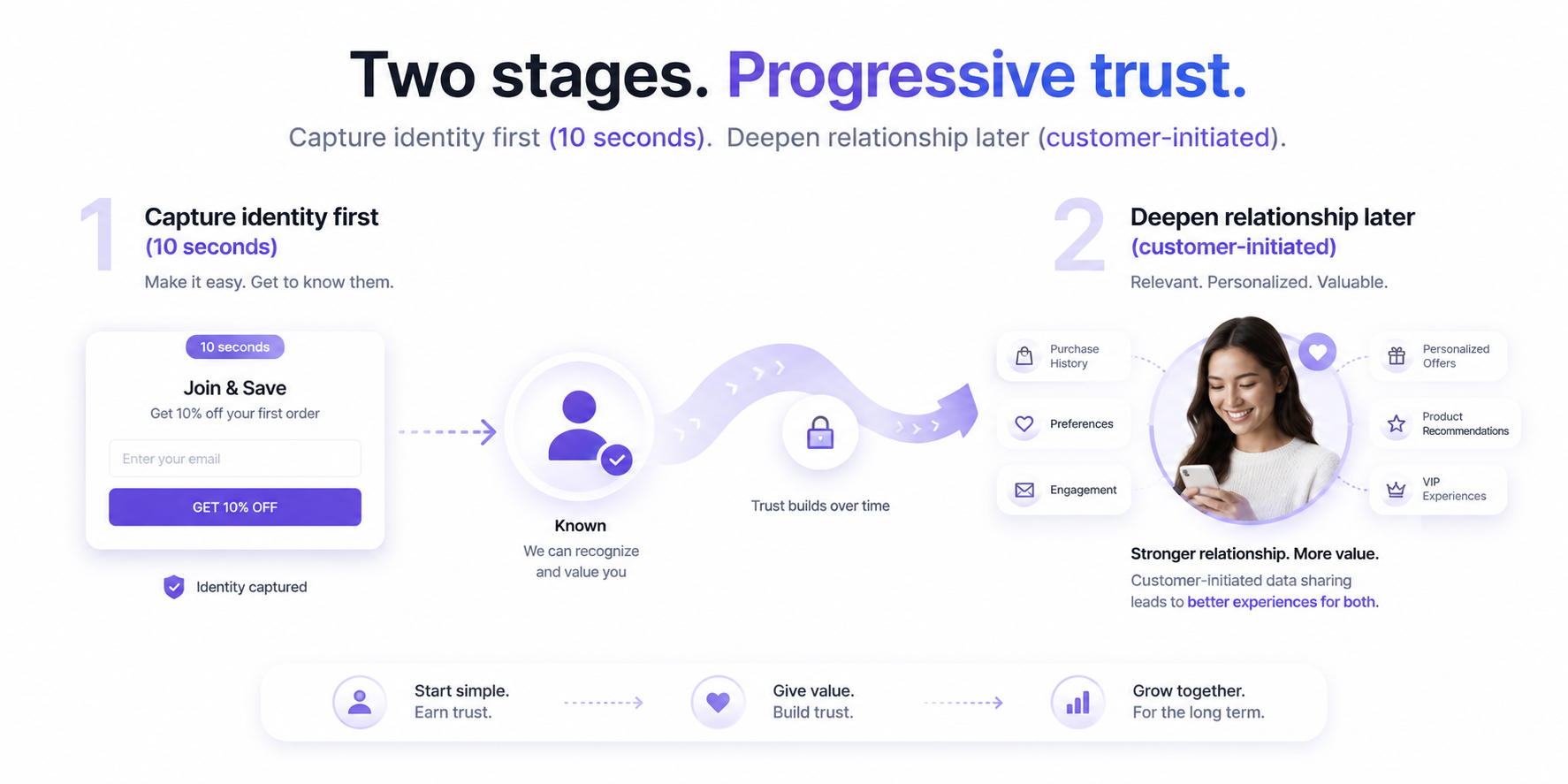 Two stages: Capture identity first (10 seconds), Deepen relationship later (customer-initiated)